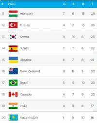 Jun 05, 2021 · tokyo olympics 2021: Tokyo Olympics Statistical Model Predicts India S Medal Tally Projected To Finish Among Top 20 Nations For The First Time Post Independence