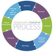 What Is Technology Transfer Knowledge For Policy