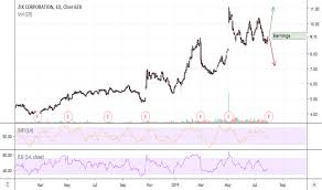 Zixi Stock Price And Chart Nasdaq Zixi Tradingview