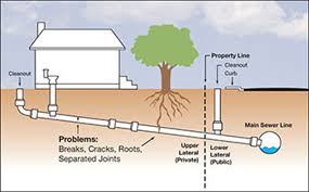 This is accomplished by having sewer pipe cleanouts installed at strategic locations throughout your sewer and drain system. Private Sewer Lateral