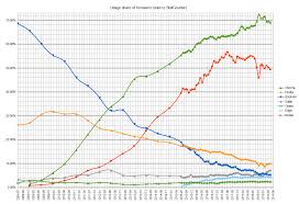 Comparison Of Web Browsers Wikipedia