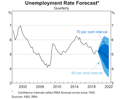 Economic Outlook Statement On Monetary Policy February 2020 Rba