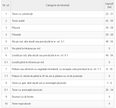 Prahova in suprafata totala de 23.804 mp. Impozit Pe Teren Calcul Pentru Terenuri Intravilane Si Extravilane
