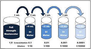 Add 2ml of manganese sulfate to the bod bottle carefully by inserting the pipette just below the surface of water. Understanding Laboratory Wastewater Tests I Organics Bod Cod Toc O G Uga Cooperative Extension