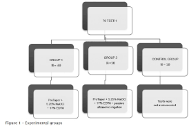 Evaluation Of Cleaning Efficacy Of A Nickel Titanium Rotary