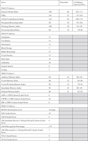 This subtest evaluates visual working memory using novel visual stimuli. Using Wais Iv With Wms Iv Sciencedirect