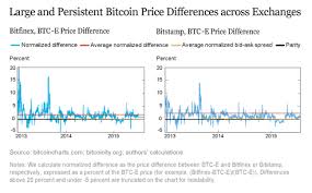 Why Bitcoin Exchanges Arent As Straightforward As They Seem