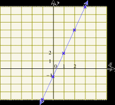M y b son constantes y x es una variable, la m es la pendiente de la recta, es decir la inclinación, y la b es el punto en donde la recta atraviesa el eje y. Funciones Y Modelos Lineales Part A Lo Basico Pendiente Y Interseccion