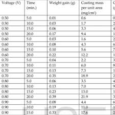 The table below gives the size and shape dimensions, weight per foot and cross section area for structural steel angle per aisc. Electroplating Weight G Values Of Zinc Plated Low Carbon Steel Sample Download Table