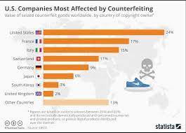 Countries And Industries Most Affected By Counterfeiting Social Responsibility Country Global Business