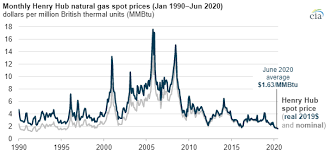 In 2019, natural gas spot price at henry hub averaged $2.57 per mmbtu, down 18 percent from 2018 levels. U S Henry Hub Natural Gas Spot Prices Reached Record Lows In The First Half Of 2020 Bic Magazine