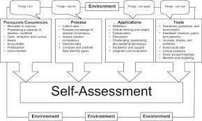 Self assessment means more than students grading their own work; Self Assessment For Directing Health Professionals Learning C Download Scientific Diagram