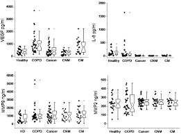 Chronic obstructive pulmonary disease (copd) is a serious lung condition found mostly in smokers. Differential Diagnosis Of Lung Cancer Its Metastasis And Chronic Obstructive Pulmonary Disease Based On Serum Vegf Il 8 And Mmp 9 Scientific Reports