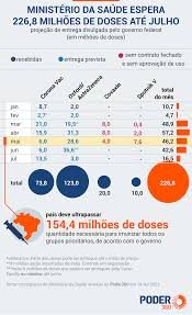 Formulário listas fases 1 e 2. Governo Preve Doses Para Vacinar Grupos De Risco Ate Maio Leia Cronograma Poder360