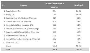 La oración está expresada como una pregunta y se reconocen con facilidad ya que se encuentran enmarcadas con los signos de interrogación. Saga Falabella Ripley Y Sodimac Las Marcas Con Mas Reportes Por Fallas En Entregas De Compras Online