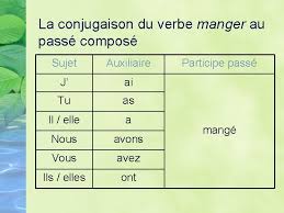 Conjugaison du verbe manger en français : Le Pass Compos Why Do We Use The