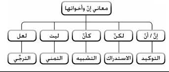 شرح إن وأخواتها حروف ناسخة تدخل على الجملة الاسمية خبرهم للأنباء Computer Keyboard Computer Blog Posts