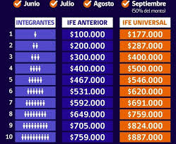 Entra a ingreso familiar de emergencia para inscribirte y conocer más sobre este apoyo a las familias. Noticias Chile Revisa Aqui Como Inscribirte A La 2 Postulacion Del Ife Universal Una Familia Podria Recibir Hasta 887 000 Noticias Chile Informadorchile