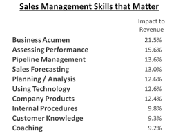 Invest In Your Sales Managers - Part 2 – Vantagepoint Performance