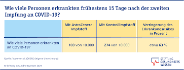 Influenzaimpfstoffe sind gereinigte antigene, spaltimpfstoffe, inaktivierte viren oder attenuierte viren.aufgrund der vergleichsweise hohen genetischen variabilität durch antigenshift und antigendrift (als mechanismen der immunevasion) der influenzaviren sind die in einem impfstoff wirksamen epitope oftmals nicht in den influenzaviren der folgenden saison vorhanden. Covid 19 Impfung Wie Wirksam Ist Der Impfstoff Von Astrazeneca Stiftung Gesundheitswissen