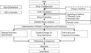 Flow Chart For Ihis Activities Of Rpv