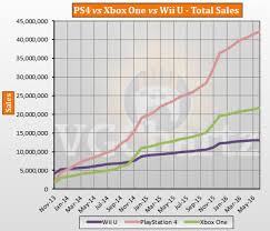 Ps4 Vs Xbox One Vs Wii U Global Lifetime Sales June 2016
