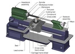 Image result for lathes