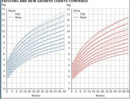 77 Described Infant Height Weight Growth Chart