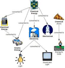 Some Energy Conversion Processes Energy Transformations Energy Projects Energy Conservation