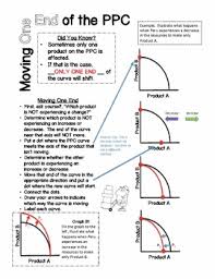 Some of the worksheets for this concept are production possibilities frontier ppf work, production possibilities curve tradeoffs, scarcity choice and the production possibilities frontier, production possibilities frontier work names, activity smartphones and tablet computers, senior high. Production Possibilities Curve Doodle Notes And Review Worksheet