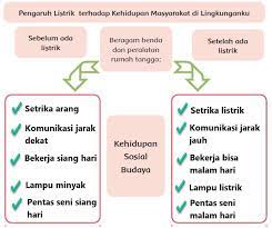 Masih manual, penggunaan setrika jadul banyak memberikan pengalaman seru yang tak terlupakan. Pengaruh Listrik Terhadap Kehidupan Masyarakat Di Lingkunganku