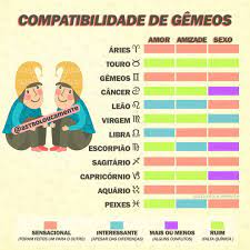 Sua compatibilidade com outros signos do zodíaco pode ser complexa. Conheca A Compatibilidade De Gemeos Com Os Outros Signos Aviso Horoscopo De Gemeos Signo De Gemeos Signos Do Zodiaco