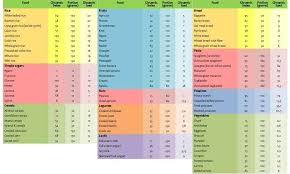 The glycemic index chart below uses a scale of 1 to 100 for glycemic index and 1 to 50 for glycemic load values, glucose having the highest gi value of 100 and gl of 50. Life Online Sri Lanka S Latest Lifestyle Food Factor Fashion Beauty Updates Life Lk