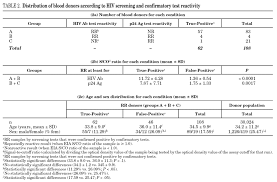 It is consistent with the hiv diagnostic algorithm proposed by the centers for disease control and prevention 2. Routine Hiv Screening Among Blood Donors In Buenos Aires Argentina Results From Six Years Experience And Report Of A Single Window Period Donation Enfermedades Infecciosas Y Microbiologia Clinica