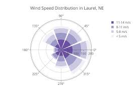 wind rose charts python v3 plotly