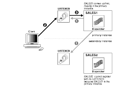 True high availability combines people and processes with technology. High Availability Concepts And Best Practices