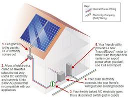 Find visit today and find more results. 10 Are Solar Panels Worth It Ideas Solar Panels Solar Solar Panel Cost