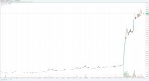 Newsflash Bitcoin Price Goes Vertical Near 7 500 Hits 5