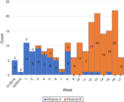 Lupta cu raceala si gripa este o afacere de milioane. Scielo Brasil The Influenza Season 2016 17 In Bucharest Romania Surveillance Data And Clinical Characteristics Of Patients With Influenza Like Illness Admitted To A Tertiary Infectious Diseases Hospital The Influenza Season