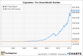 Better Buy Philip Morris International Inc Vs Reynolds