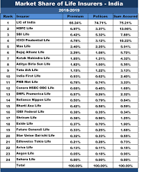 Nationwide is a life insurance company you can trust. Indian Life Insurance Industry Analysis 2018 19 Insurance Funda