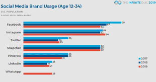 A 2018 study also showed 73% of gen z females and 62% of gen z males feel very tense or uneasy when their phones are not working correctly. How To Market To Millennials And Gen Z Without Social Media Marketingprofs