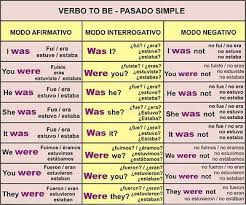 Virtual English Repaso Del Presente Perfecto Presente Simple Pasado Simple Ingles Como Aprender Ingles Basico Ensenanza De Ingles