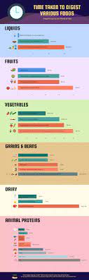 How Long Does It Take To Digest Food