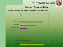 Panjang penulisan abstrak hendaklah tidak melebihi 200 patah perkataan. Ppt Dapatan Kajian Powerpoint Presentation Free Download Id 3374788