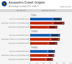 Velocidade turbo do clock 0.2ghz maior. Ryzen 5 2600 Vs Core I5 8400 36 Game Benchmark Techspot