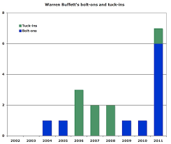 Chart Of The Day Warren Buffetts Bolt Ons