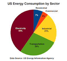 File Us Energy Consumption By Sector Png Wikimedia Commons