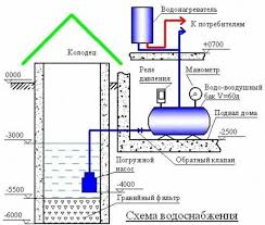 как провести воду в дом из колодца своими руками Vodosnabzhenie Iz Kolodca Chtoby Voda Byla Chistoj I Prigodnoj Dlya Pishevogo Primeneniya Sleduet Polnostyu Isklyuchit Popadanie Vodosnabzhenie Energosberezhenie Dom