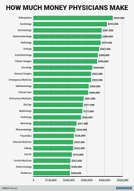 Here S How Much Money Doctors Actually Make Medical School Motivation Doctor Medical Medical Careers